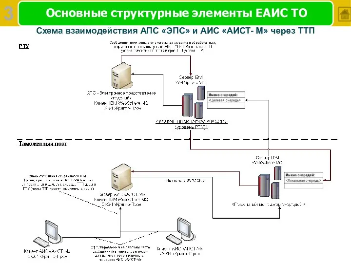 Основные структурные элементы ЕАИС ТО Схема взаимодействия АПС «ЭПС» и АИС «АИСТ- М» через ТТП 3