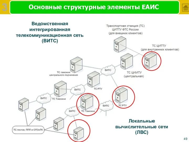 Основные структурные элементы ЕАИС Ведомственная интегрированная телекоммуникационная сеть (ВИТС) 3 Локальные вычислительные сети (ЛВС)