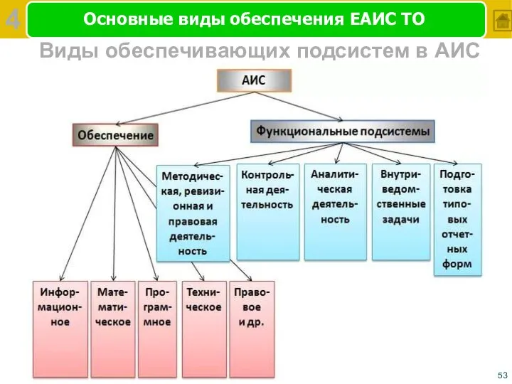 Основные виды обеспечения ЕАИС ТО Виды обеспечивающих подсистем в АИС 4