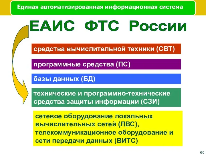 ЕАИС ФТС России средства вычислительной техники (СВТ) программные средства (ПС) базы