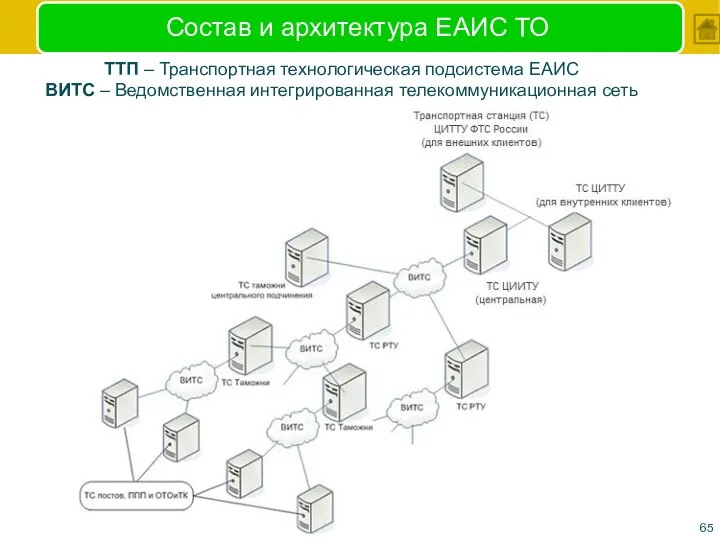 Состав и архитектура ЕАИС ТО ТТП – Транспортная технологическая подсистема ЕАИС