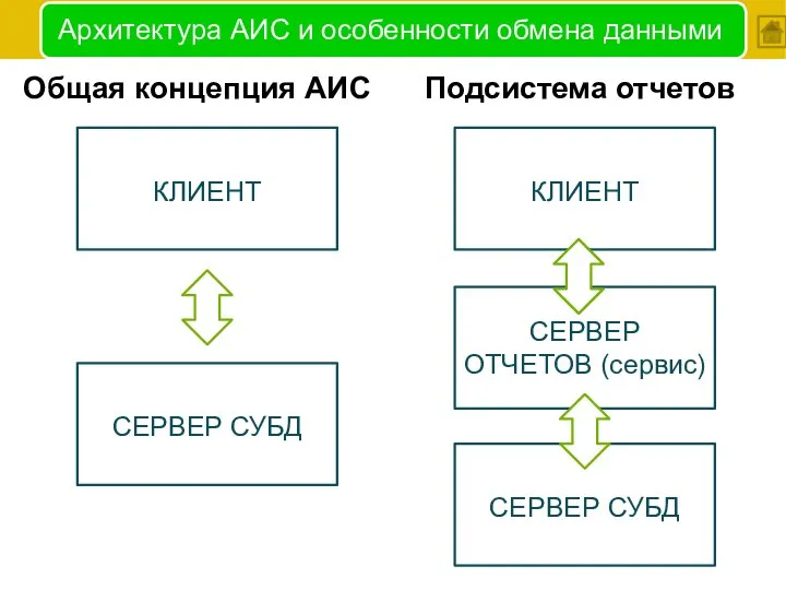 Архитектура АИС и особенности обмена данными КЛИЕНТ СЕРВЕР СУБД КЛИЕНТ СЕРВЕР