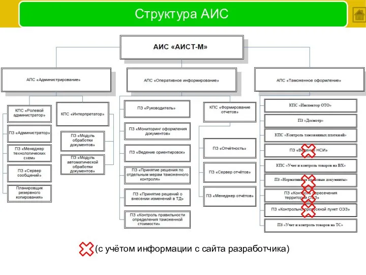 Структура АИС (с учётом информации с сайта разработчика)