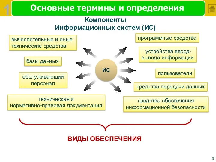 Основные термины и определения Компоненты Информационных систем (ИС) ИС средства обеспечения