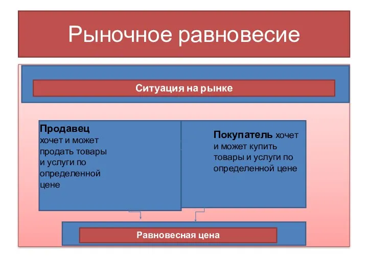 Рыночное равновесие Ситуация на рынке Продавец хочет и может продать товары