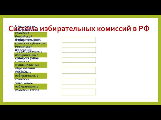 Система избирательных комиссий в РФ Центральная избирательная комиссия Российской Федерации (ЦИК