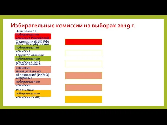 Избирательные комиссии на выборах 2019 г. Центральная избирательная комиссия Российской Федерации