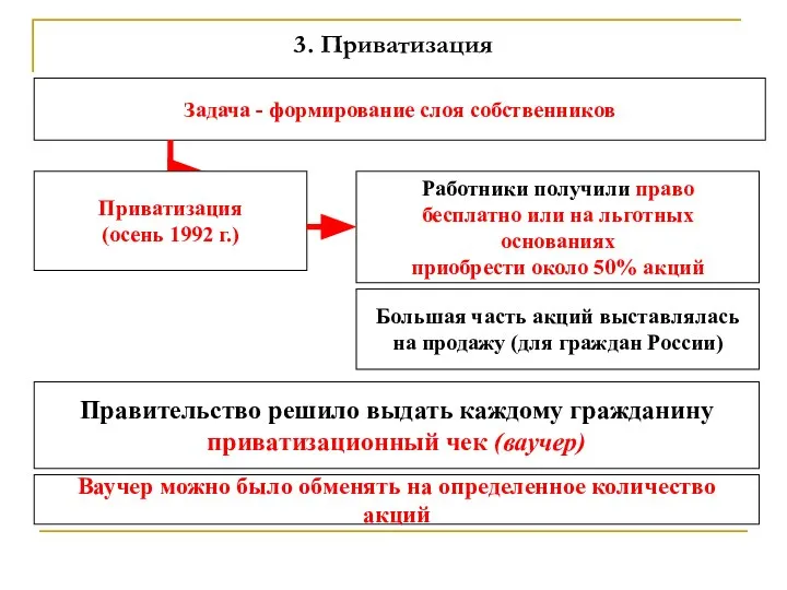 3. Приватизация Задача - формирование слоя собственников Приватизация (осень 1992 г.)