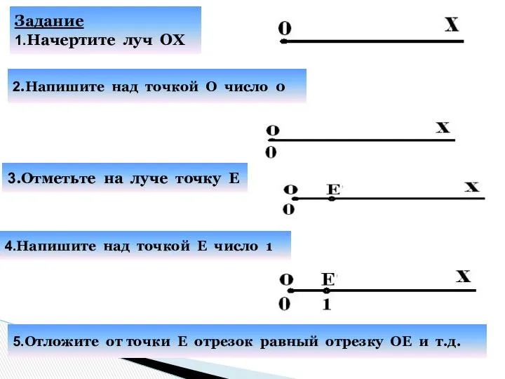 Задание 1.Начертите луч ОХ 2.Напишите над точкой О число 0 3.Отметьте