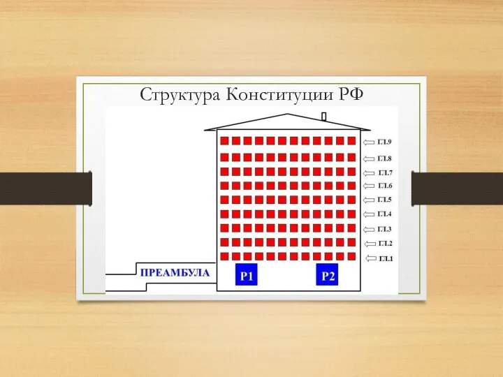 Структура Конституции РФ