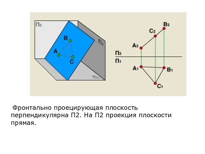 Фронтально проецирующая плоскость перпендикулярна П2. На П2 проекция плоскости прямая.