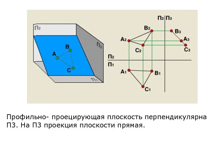 Профильно- проецирующая плоскость перпендикулярна П3. На П3 проекция плоскости прямая.