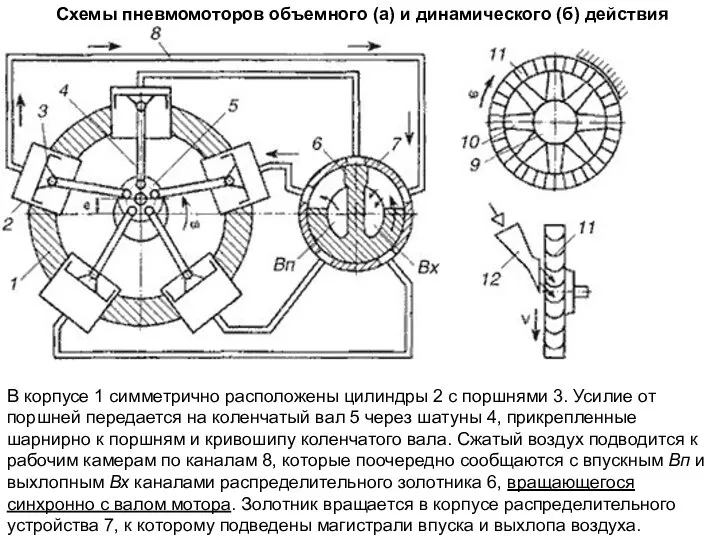 Схемы пневмомоторов объемного (а) и динамического (б) действия В корпусе 1