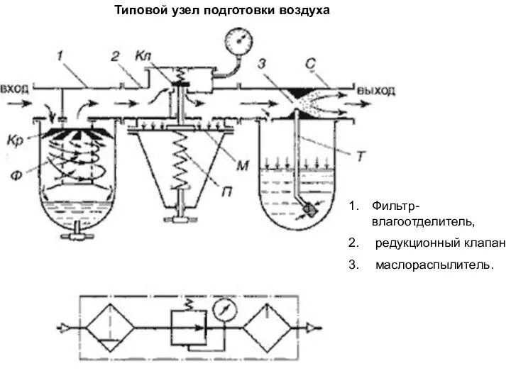 Типовой узел подготовки воздуха Фильтр-влагоотделитель, редукционный клапан маслораспылитель.