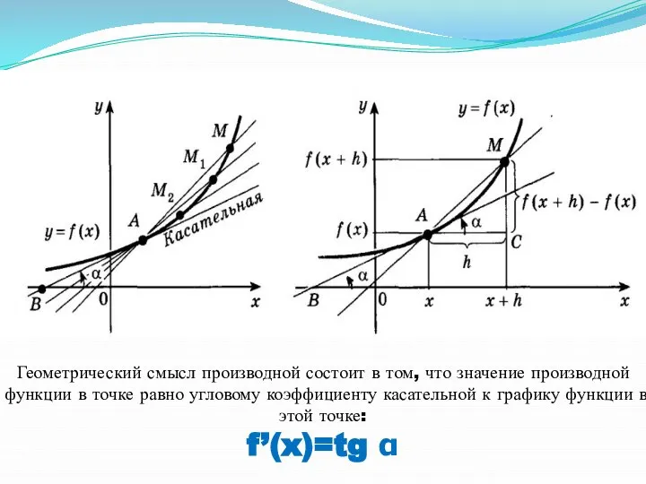 Геометрический смысл производной состоит в том, что значение производной функции в