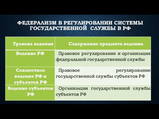 ФЕДЕРАЛИЗМ В РЕГУЛИРОВАНИИ СИСТЕМЫ ГОСУДАРСТВЕННОЙ СЛУЖБЫ В РФ