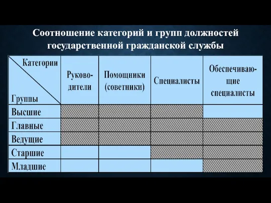 Соотношение категорий и групп должностей государственной гражданской службы