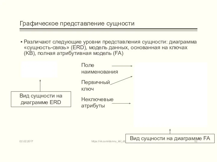 Графическое представление сущности Различают следующие уровни представления сущности: диаграмма «сущность-связь» (ERD),