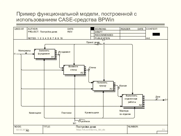 Пример функциональной модели, построенной с использованием CASE-средства BPWin 02.02.2017 https://vk.com/donnu_kkt_db