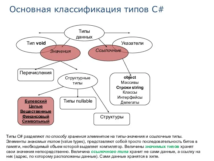 Основная классификация типов C# Типы C# разделяют по способу хранения элементов