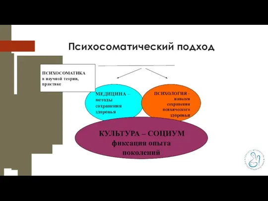 Психосоматический подход МЕДИЦИНА – методы сохранения здоровья ПСИХОЛОГИЯ – навыки сохранения