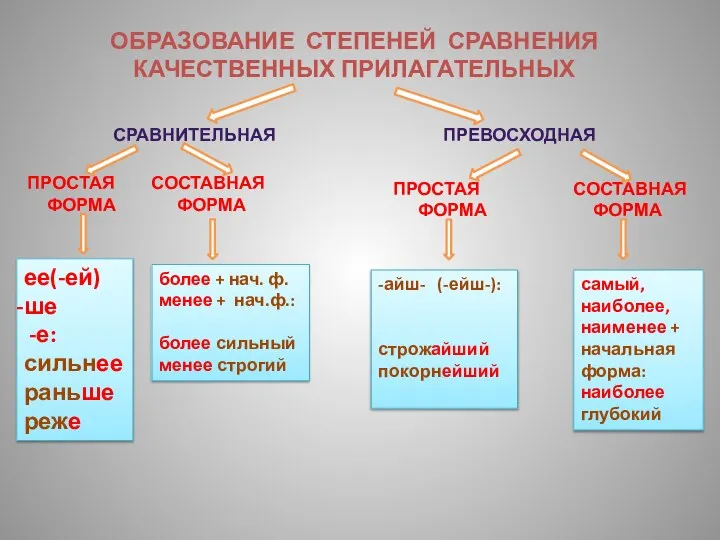 ОБРАЗОВАНИЕ СТЕПЕНЕЙ СРАВНЕНИЯ КАЧЕСТВЕННЫХ ПРИЛАГАТЕЛЬНЫХ СРАВНИТЕЛЬНАЯ ПРЕВОСХОДНАЯ ПРОСТАЯ СОСТАВНАЯ ФОРМА ФОРМА