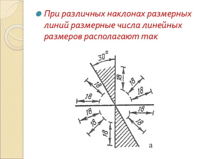 При различных наклонах размерных линий размерные числа линейных размеров располагают так