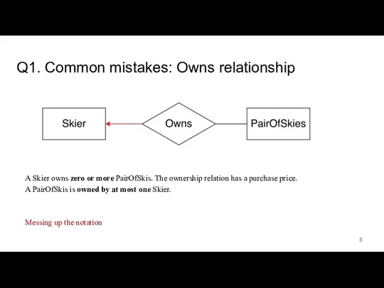 Q1. Common mistakes: Owns relationship A Skier owns zero or more