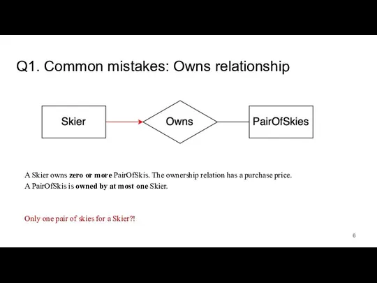 Q1. Common mistakes: Owns relationship A Skier owns zero or more