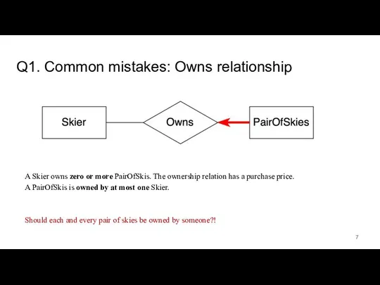 Q1. Common mistakes: Owns relationship A Skier owns zero or more