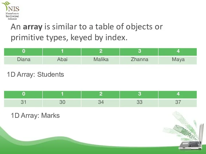 An array is similar to a table of objects or primitive