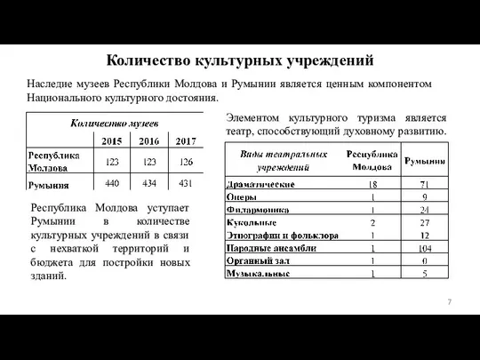 Количество культурных учреждений Наследие музеев Республики Молдова и Румынии является ценным