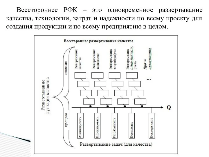 Всестороннее РФК – это одновременное развертывание качества, технологии, затрат и надежности