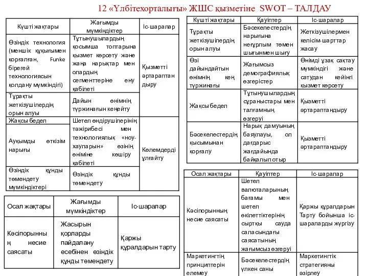 12 «Үлбітехорталығы» ЖШС қызметіне SWOT – ТАЛДАУ