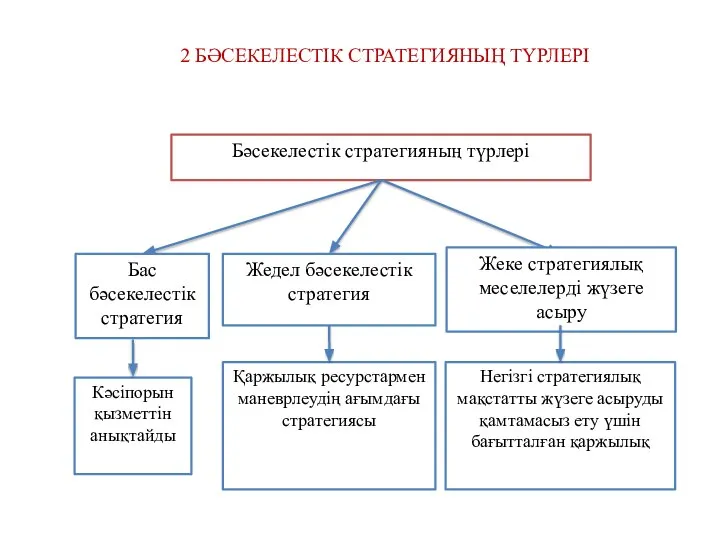 2 БӘСЕКЕЛЕСТІК СТРАТЕГИЯНЫҢ ТҮРЛЕРІ