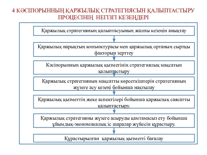 4 КӘСІПОРЫННЫҢ ҚАРЖЫЛЫҚ СТРАТЕГИЯСЫН ҚАЛЫПТАСТЫРУ ПРОЦЕСІНІҢ НЕГІЗГІ КЕЗЕҢДЕРІ