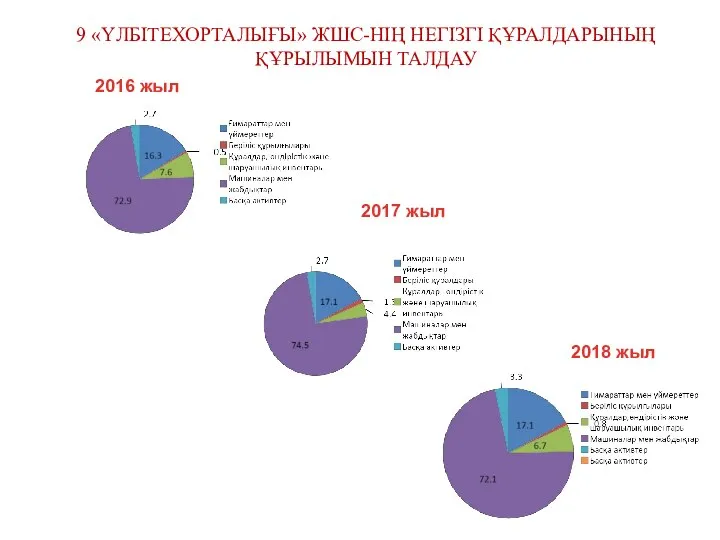 9 «ҮЛБІТЕХОРТАЛЫҒЫ» ЖШС-НІҢ НЕГІЗГІ ҚҰРАЛДАРЫНЫҢ ҚҰРЫЛЫМЫН ТАЛДАУ 2018 жыл 2017 жыл 2016 жыл