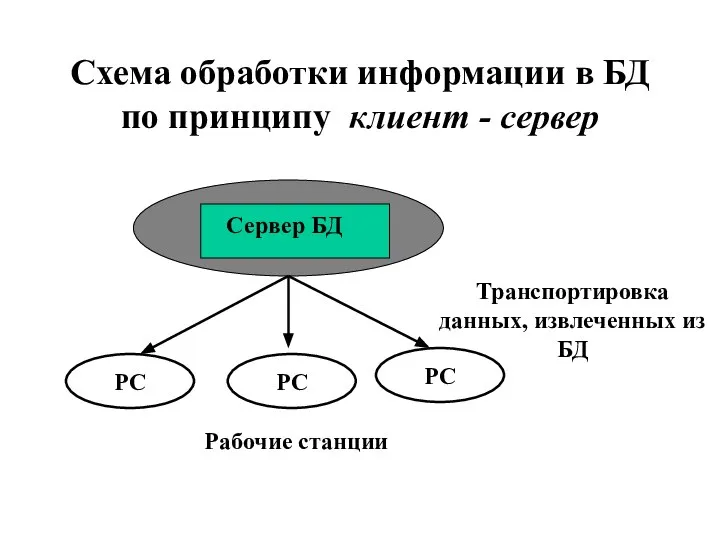 Схема обработки информации в БД по принципу клиент - сервер СЕРВЕР