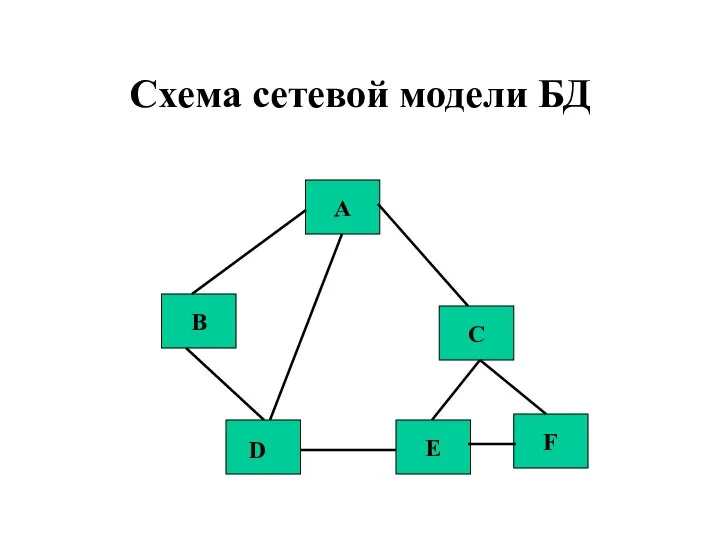 Схема сетевой модели БД A C B E F D