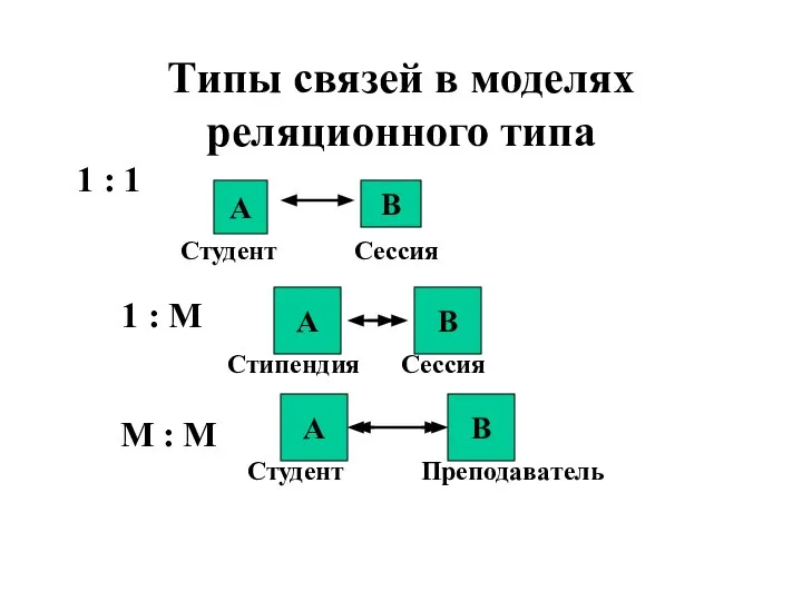 Типы связей в моделях реляционного типа 1 : 1 В А