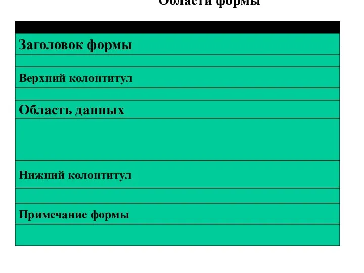 Область данных Нижний колонтитул Примечание формы Верхний колонтитул Заголовок формы Области формы