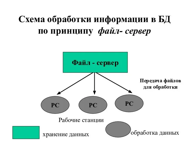 Схема обработки информации в БД по принципу файл- сервер РС РС