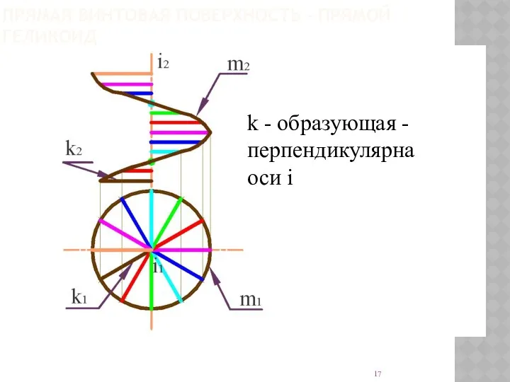 ПРЯМАЯ ВИНТОВАЯ ПОВЕРХНОСТЬ - ПРЯМОЙ ГЕЛИКОИД k - образующая - перпендикулярна оси i