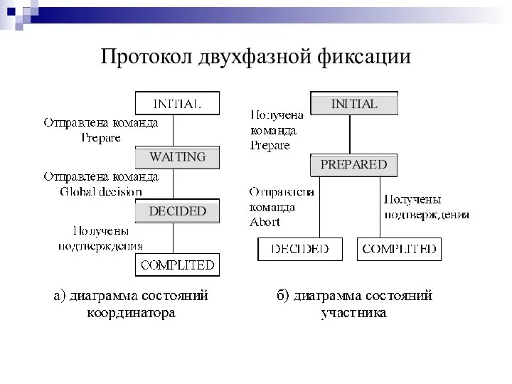 Протокол двухфазной фиксации