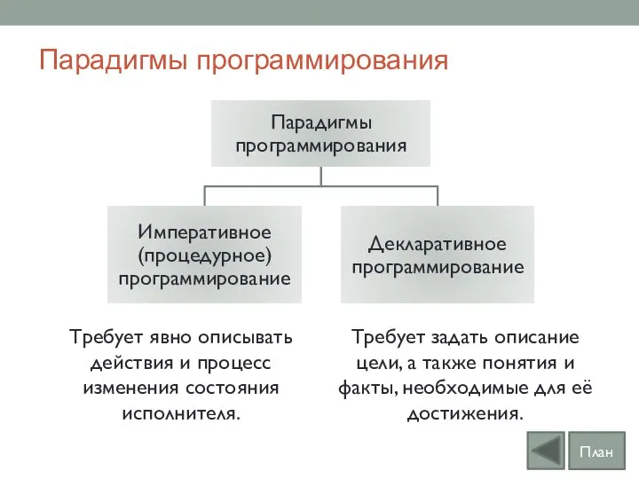 Парадигмы программирования Требует явно описывать действия и процесс изменения состояния исполнителя.