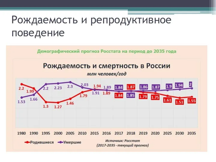 Рождаемость и репродуктивное поведение