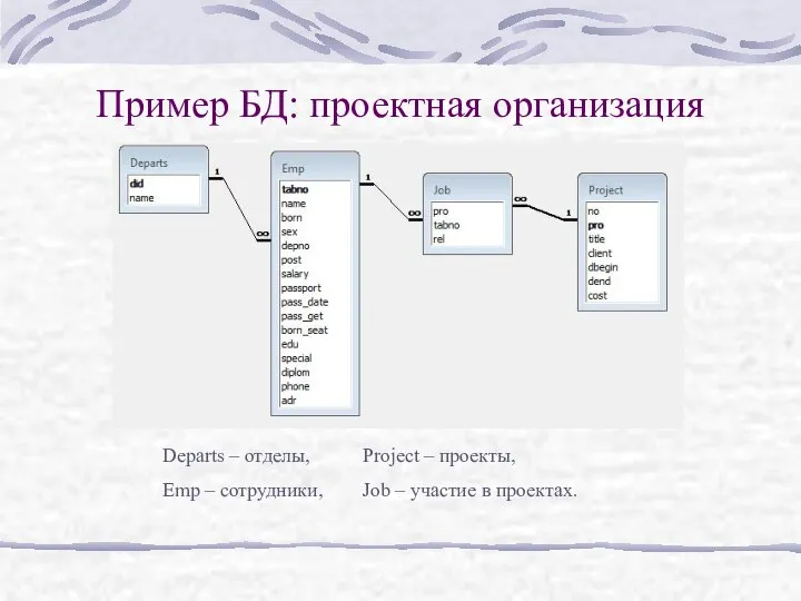 Пример БД: проектная организация Departs – отделы, Project – проекты, Emp