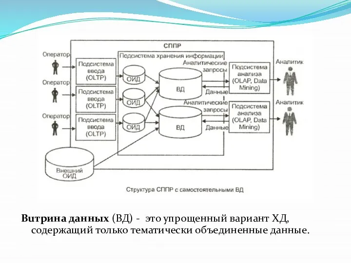 Buтpина данных (ВД) - это упрощенный вариант ХД, содержащий только тематически объединенные данные.