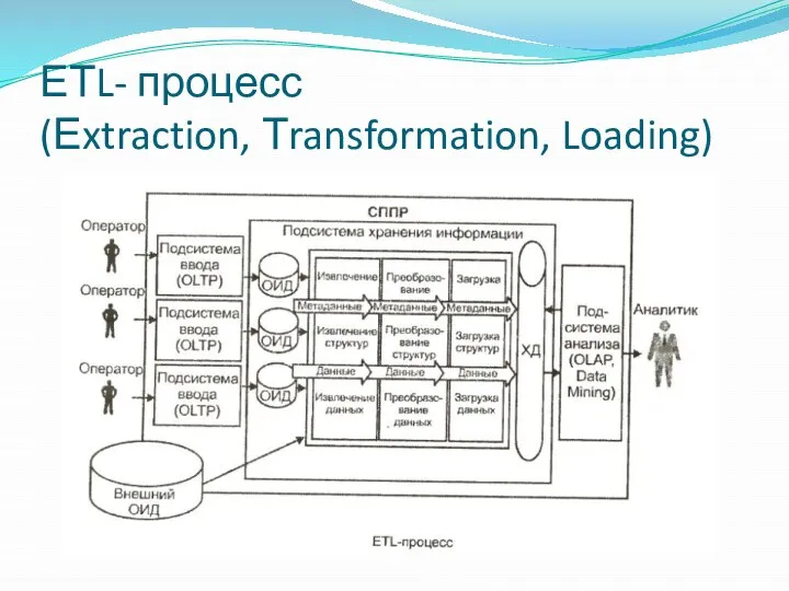 ЕТL- процесс (Еxtraction, Тransformation, Loading)