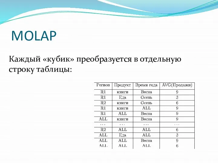 MOLAP Каждый «кубик» преобразуется в отдельную строку таблицы: